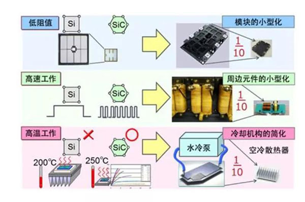 SiC 更容易實現(xiàn)模塊的小型化、更耐高溫.jpg