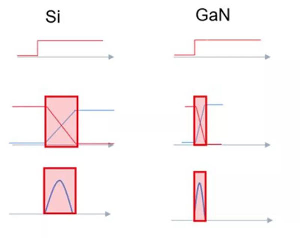 GaN 開關(guān)速度快，可大幅度提升效率.jpg